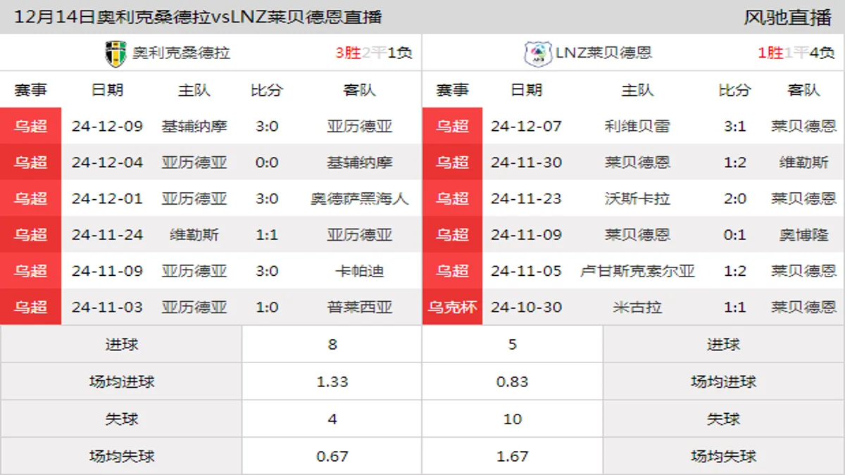 12月14日 乌超第17轮 奥利克桑德拉vsLNZ莱贝德恩在线直播