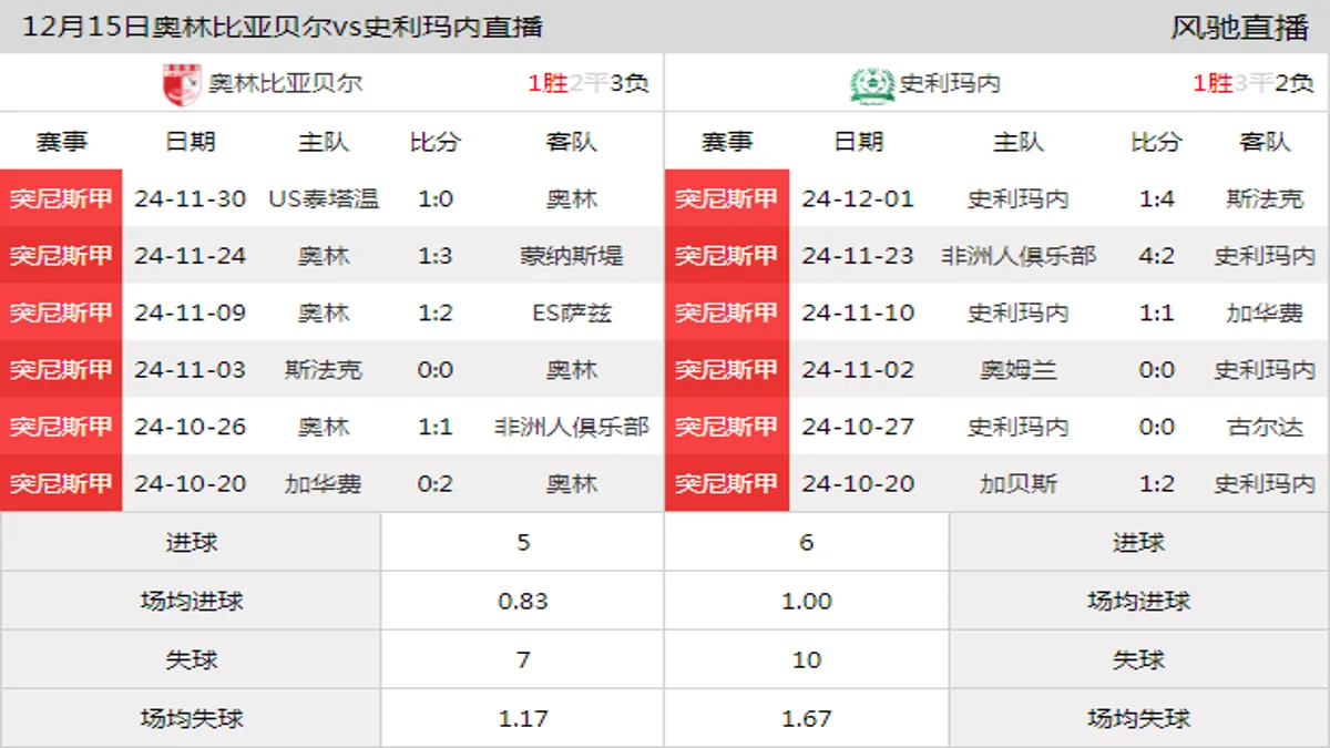 12月15日 突尼斯甲第11轮 奥林比亚贝尔vs史利玛内在线直播