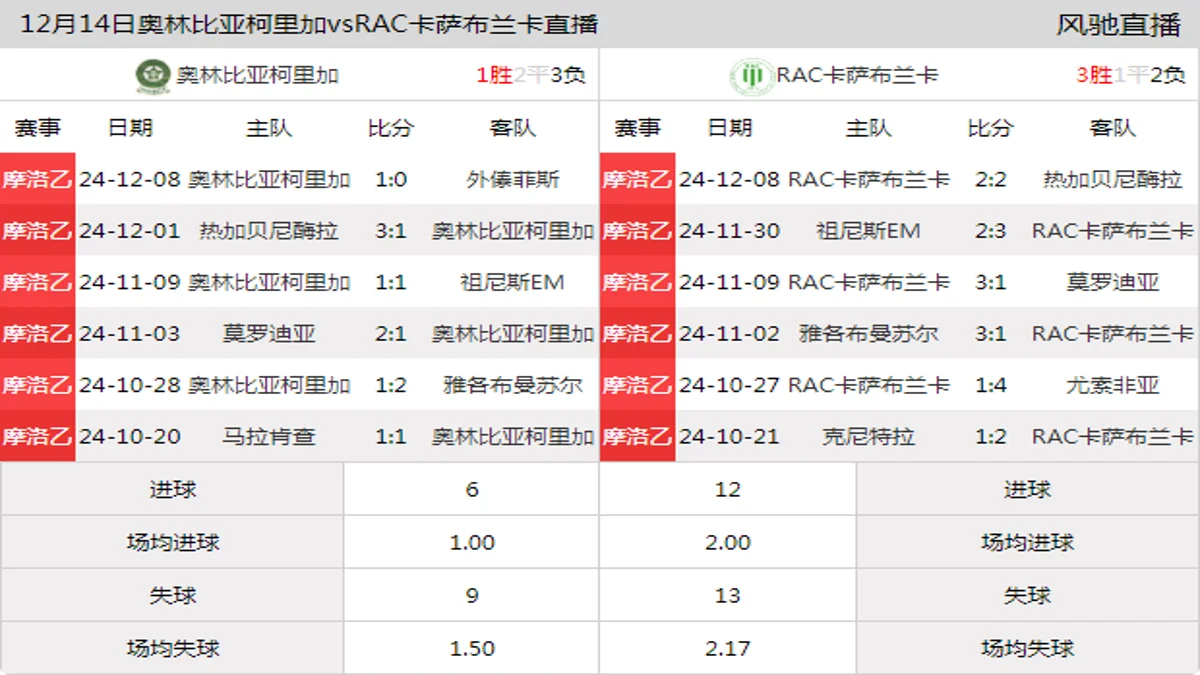 12月14日 摩洛乙第9轮 奥林比亚柯里加vsRAC卡萨布兰卡在线直播