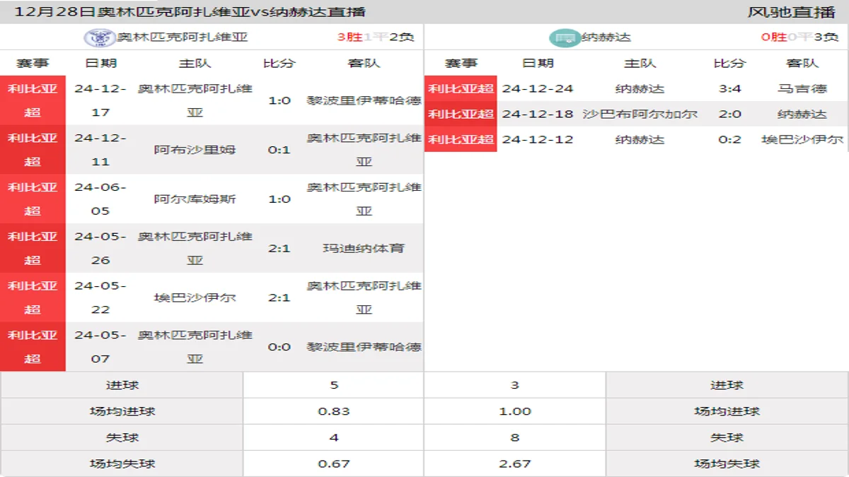 12月28日 利比亚超第4轮 奥林匹克阿扎维亚vs纳赫达在线直播