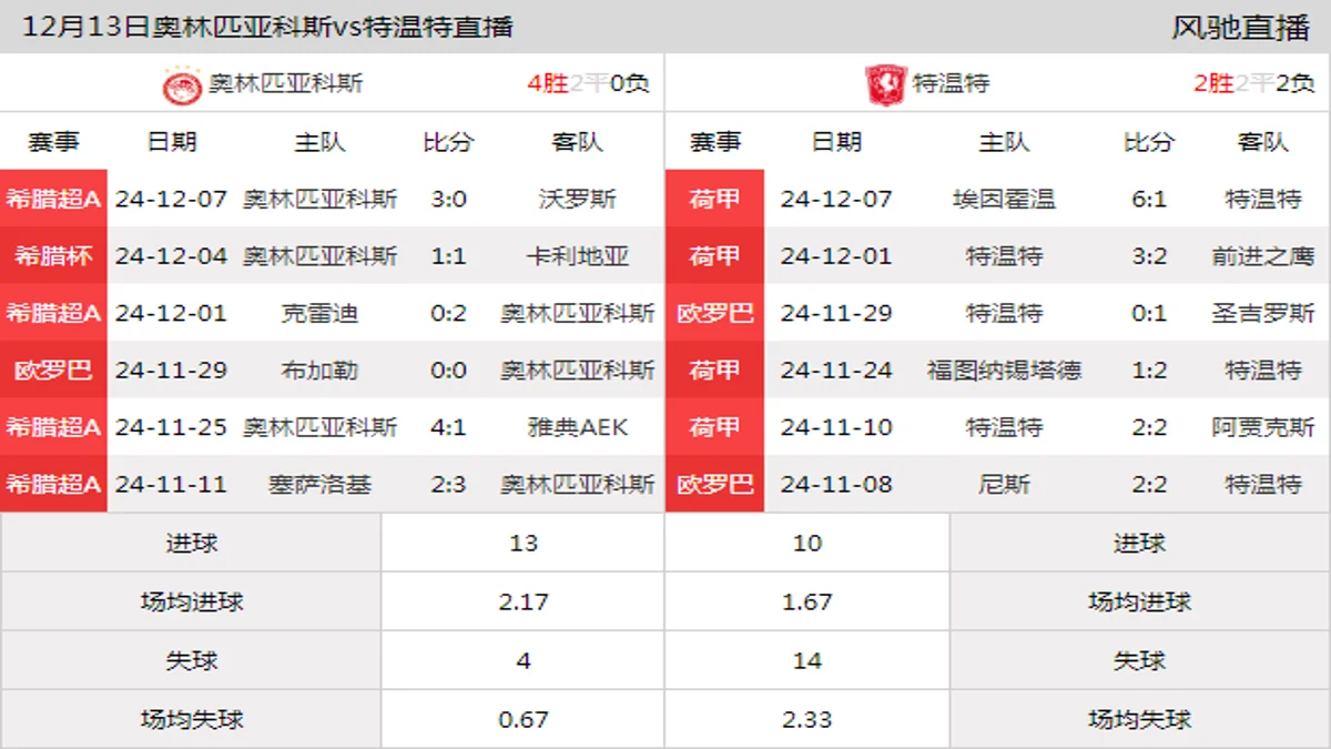 12月13日 欧联杯联赛阶段第6轮 奥林匹亚科斯vs特温特在线直播