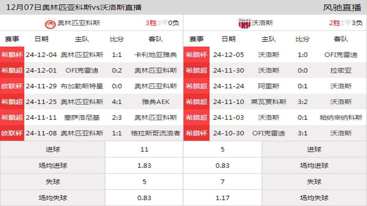 12月07日 希腊超第14轮 奥林匹亚科斯vs沃洛斯在线直播