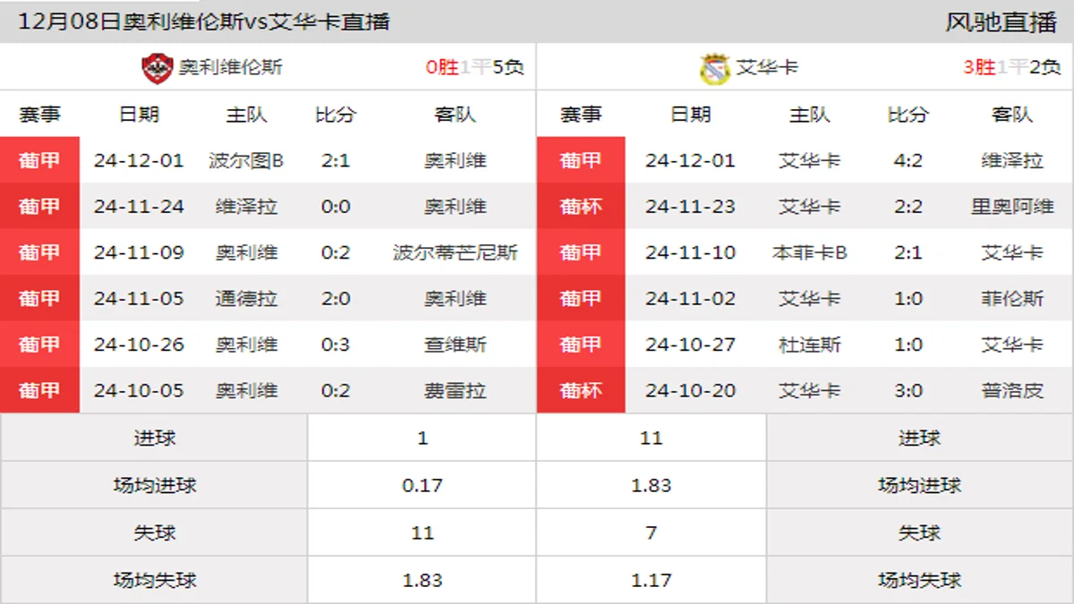 12月08日 葡甲第13轮 奥利维伦斯vs艾华卡在线直播