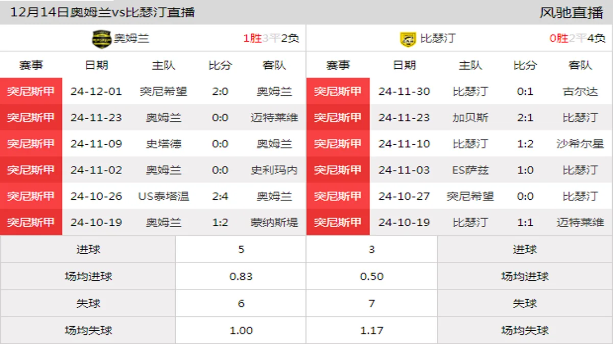 12月14日 突尼斯甲第11轮 奥姆兰vs比瑟汀在线直播