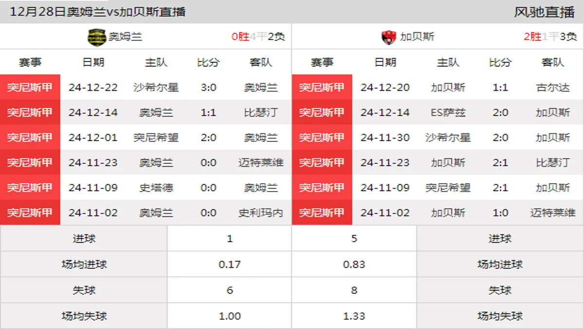 12月28日 突尼斯甲第13轮 奥姆兰vs加贝斯在线直播