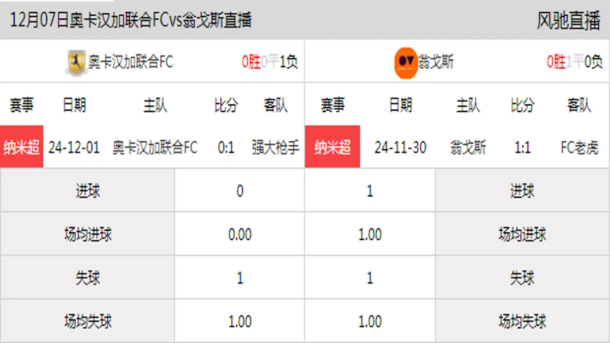 12月07日 纳米超第1轮 奥卡汉加联合FCvs翁戈斯在线直播