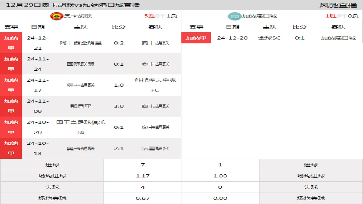 12月29日 加纳甲第11轮 奥卡胡联vs加纳港口城在线直播