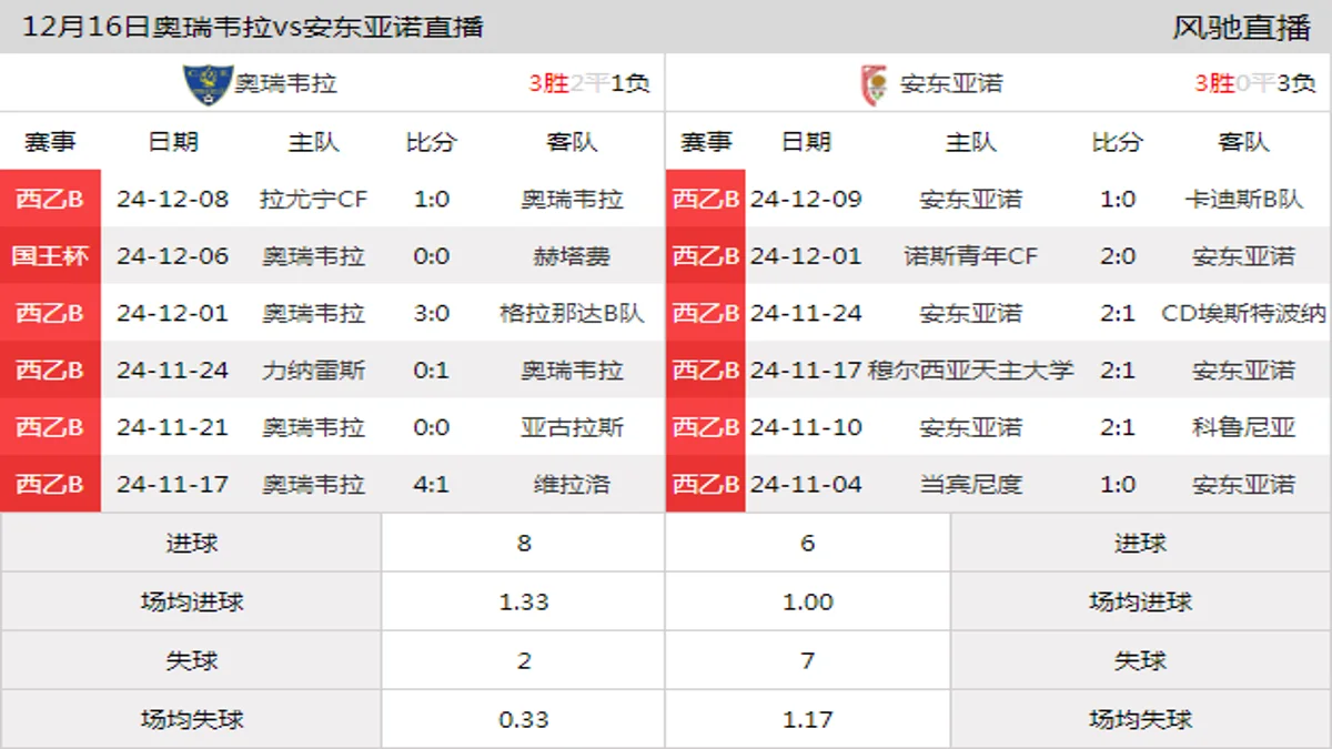 12月16日 西乙B4组第16轮 奥瑞韦拉vs安东亚诺在线直播