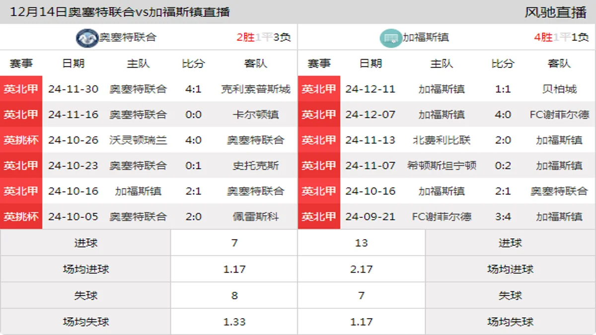 12月14日 英北甲 奥塞特联合vs加福斯镇在线直播