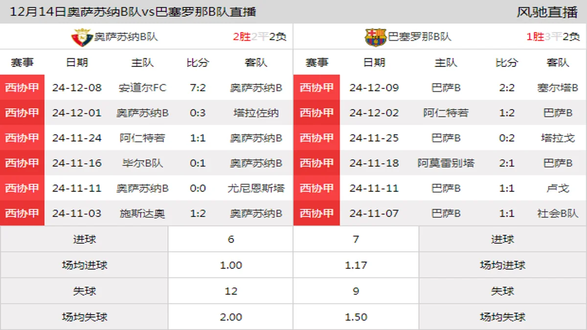 12月14日 西协甲A组第17轮 奥萨苏纳B队vs巴塞罗那B队在线直播