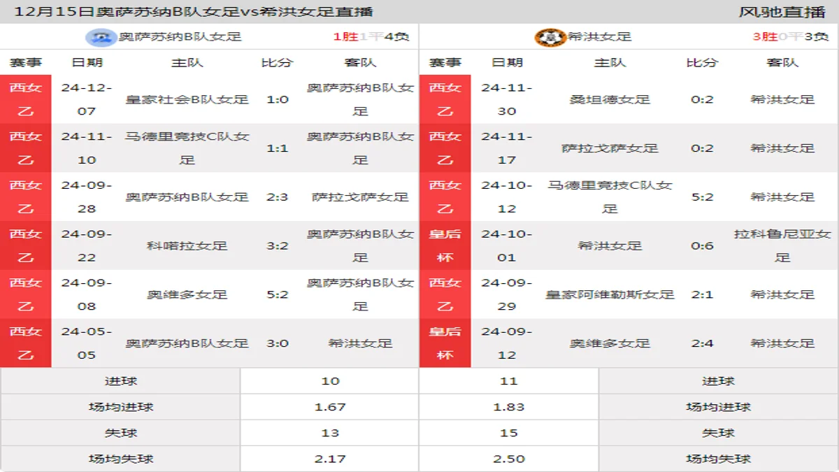 12月15日 西女乙 奥萨苏纳B队女足vs希洪女足在线直播