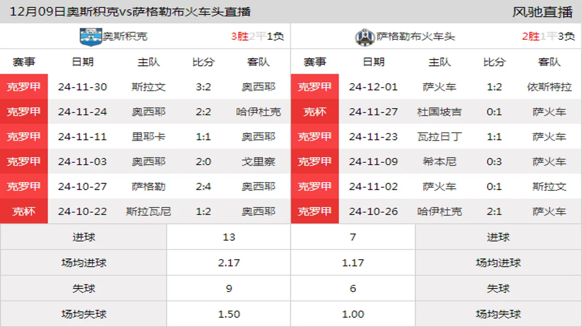 12月09日 克罗甲第16轮 奥斯积克vs萨格勒布火车头在线直播