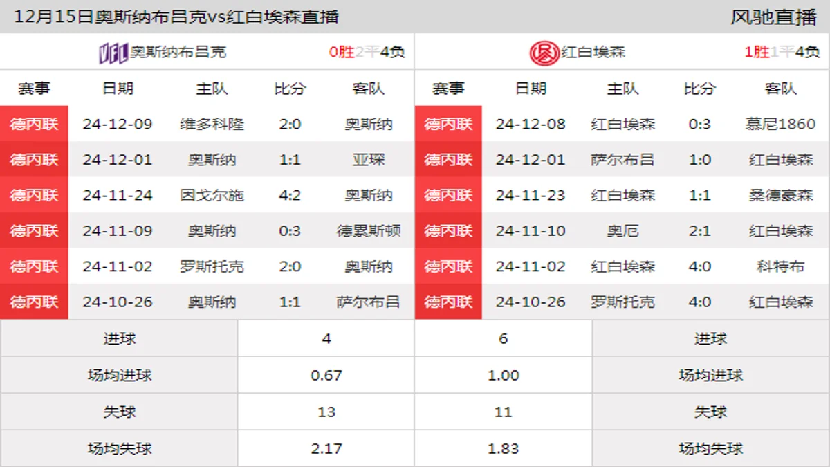 12月15日 德丙联第18轮 奥斯纳布吕克vs红白埃森在线直播