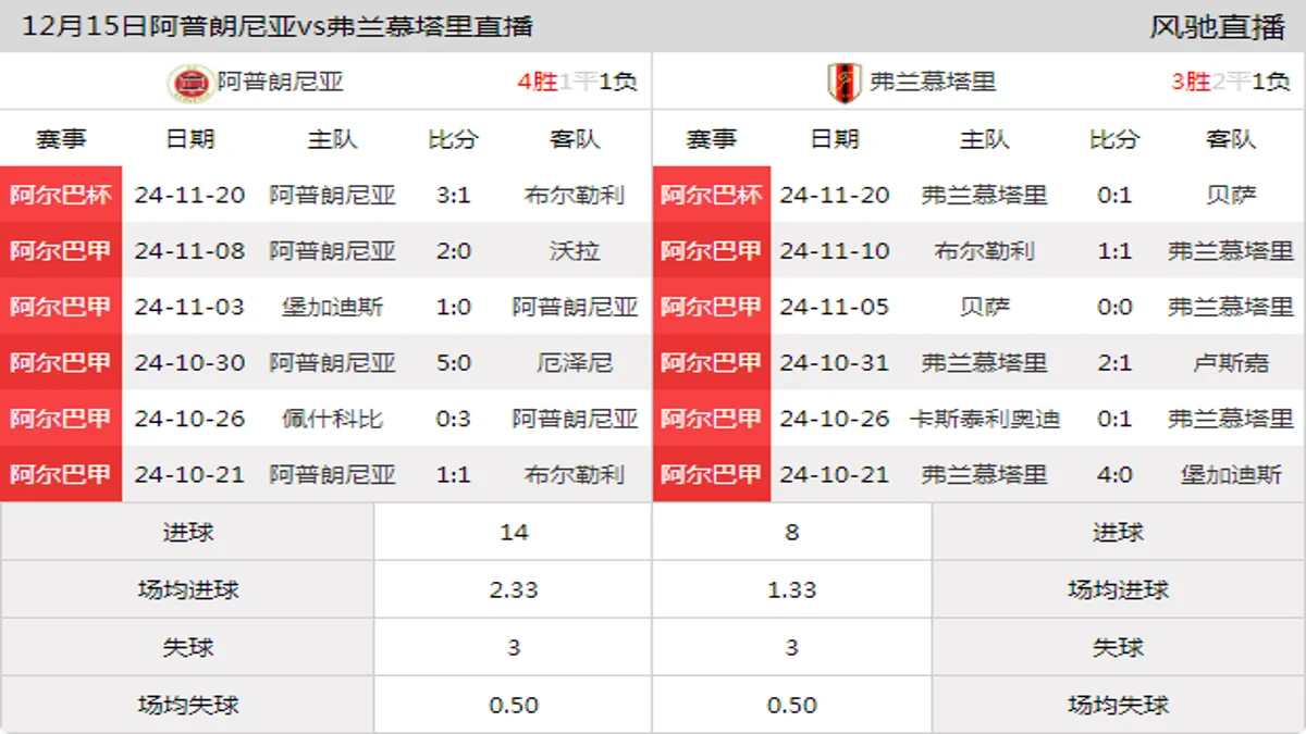 12月15日 阿尔巴甲 阿普朗尼亚vs弗兰慕塔里在线直播