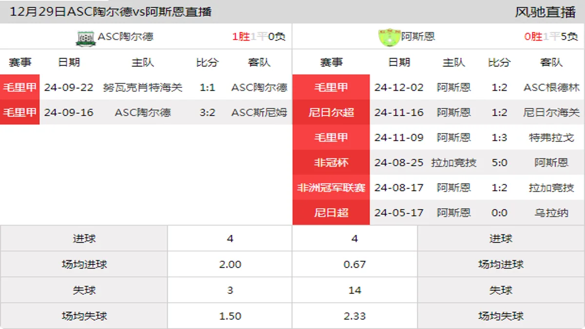 12月29日 毛里甲第12轮 ASC陶尔德vs阿斯恩在线直播