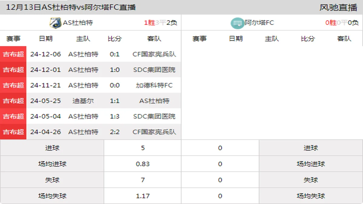 12月13日 吉布超 AS杜柏特vs阿尔塔FC在线直播