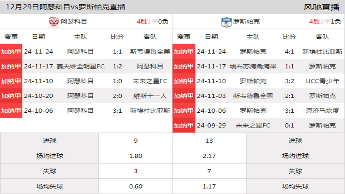 12月29日 加纳甲第11轮 阿瑟科目vs罗斯帕克在线直播