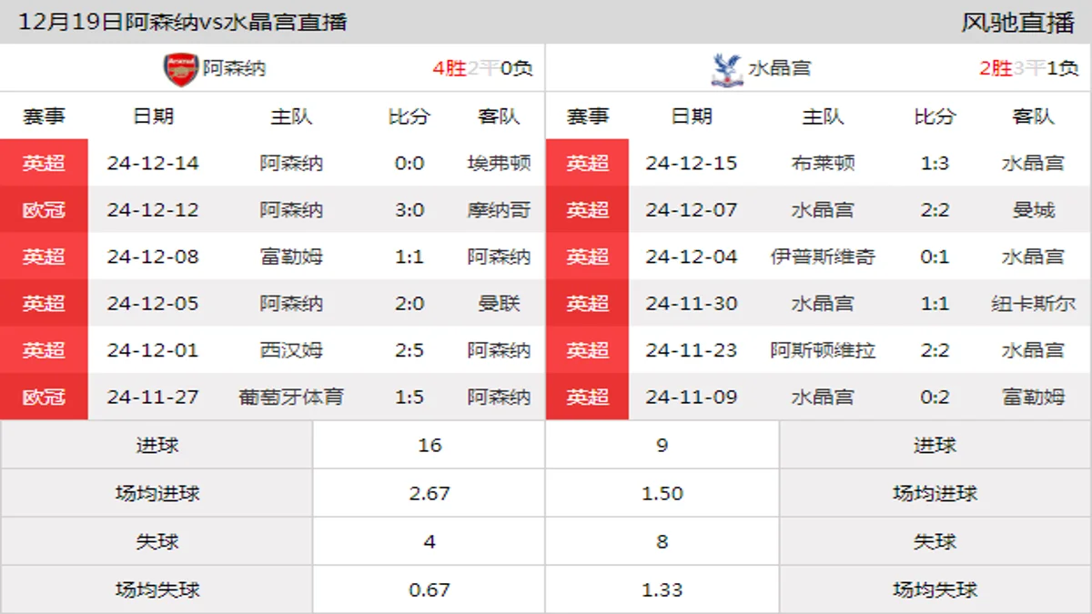 12月19日 英联杯1/4决赛 阿森纳vs水晶宫在线直播