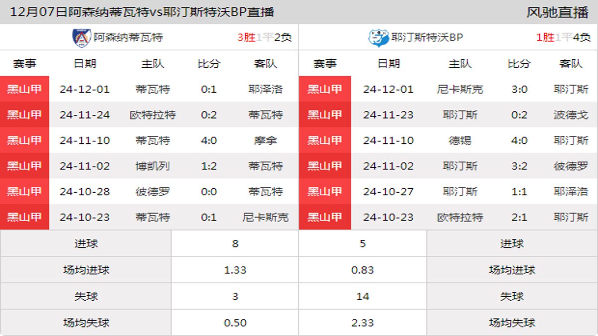 12月07日 黑山甲第19轮 阿森纳蒂瓦特vs耶汀斯特沃BP在线直播