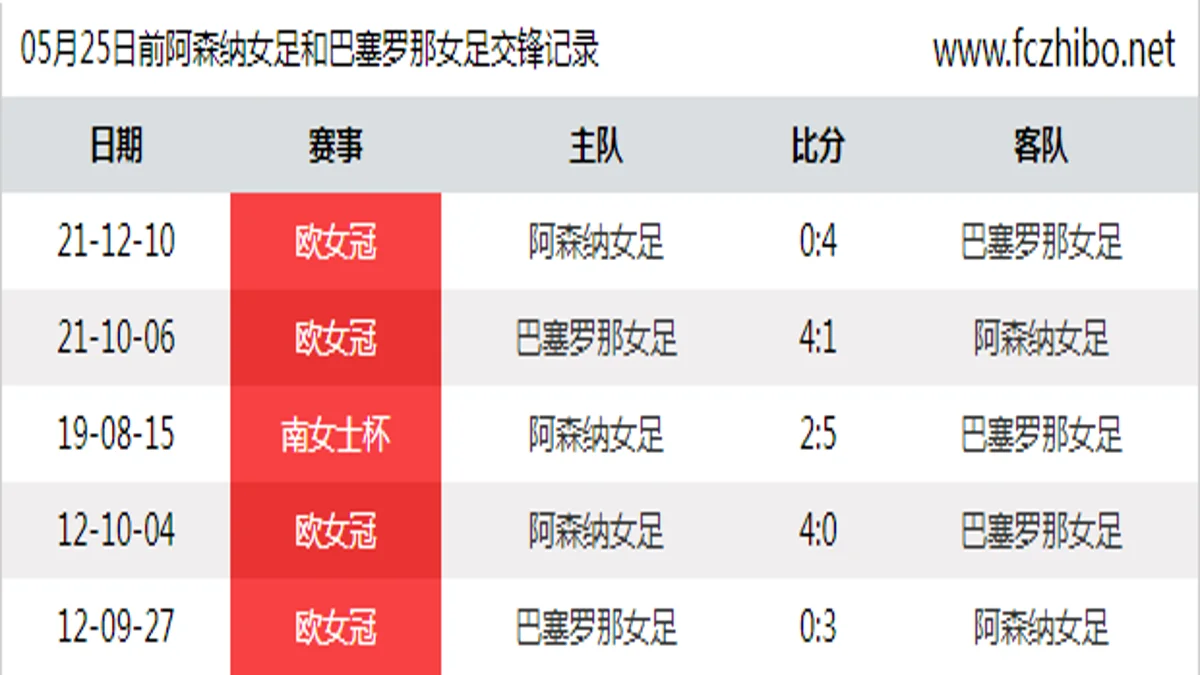 05月25日前阿森纳女足和巴塞罗那女足最近5场交锋数据