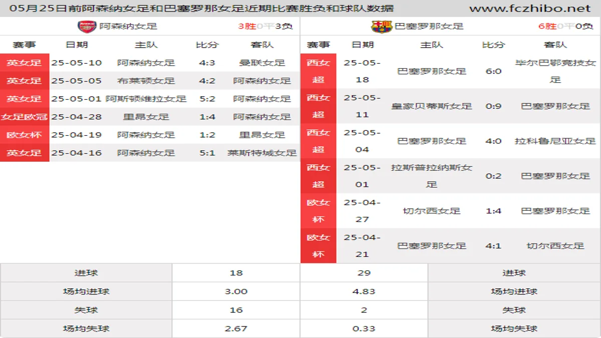 05月25日前阿森纳女足和巴塞罗那女足近期比赛胜负和球队数据