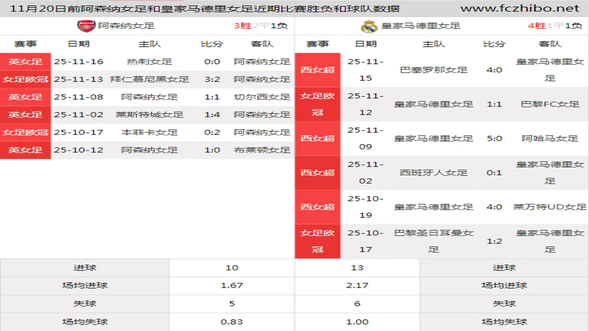 11月20日前阿森纳女足和皇家马德里女足近期比赛胜负和球队数据