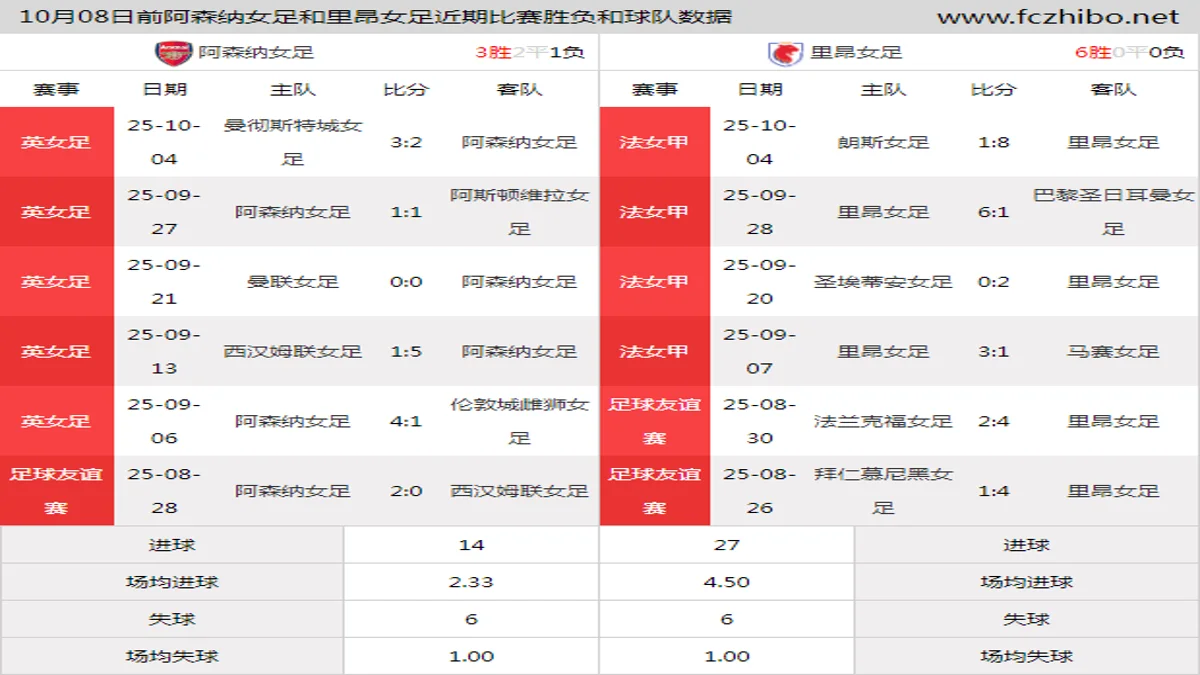 10月08日前阿森纳女足和里昂女足近期比赛胜负和球队数据
