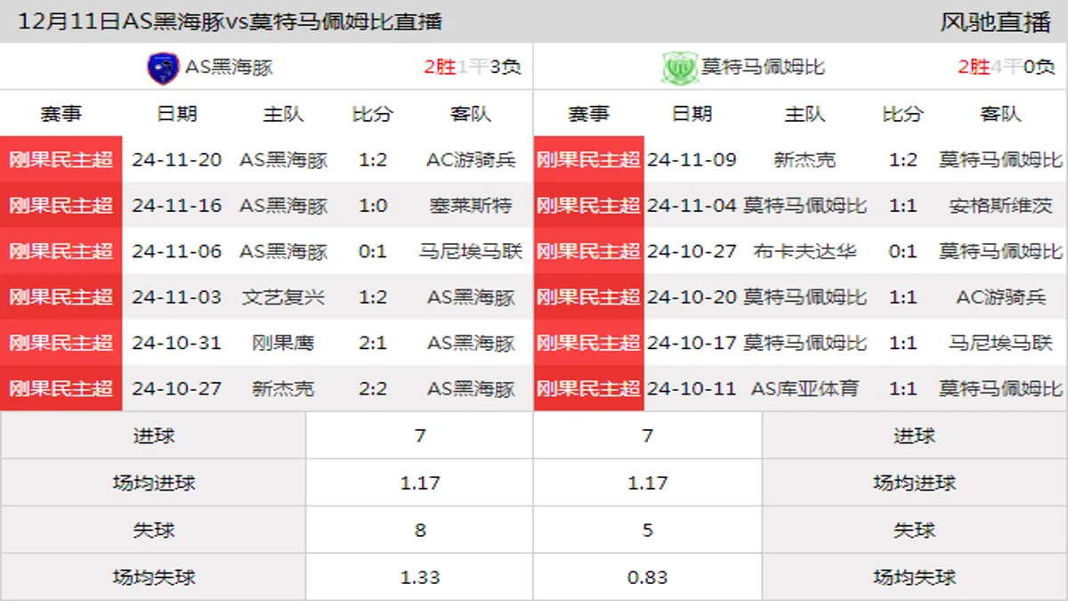 12月11日 刚果民主超第10轮 AS黑海豚vs莫特马佩姆比在线直播