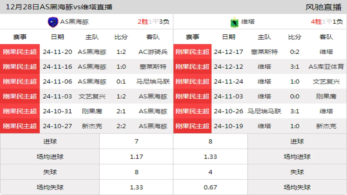 12月28日 刚果民主超第7轮 AS黑海豚vs维塔在线直播