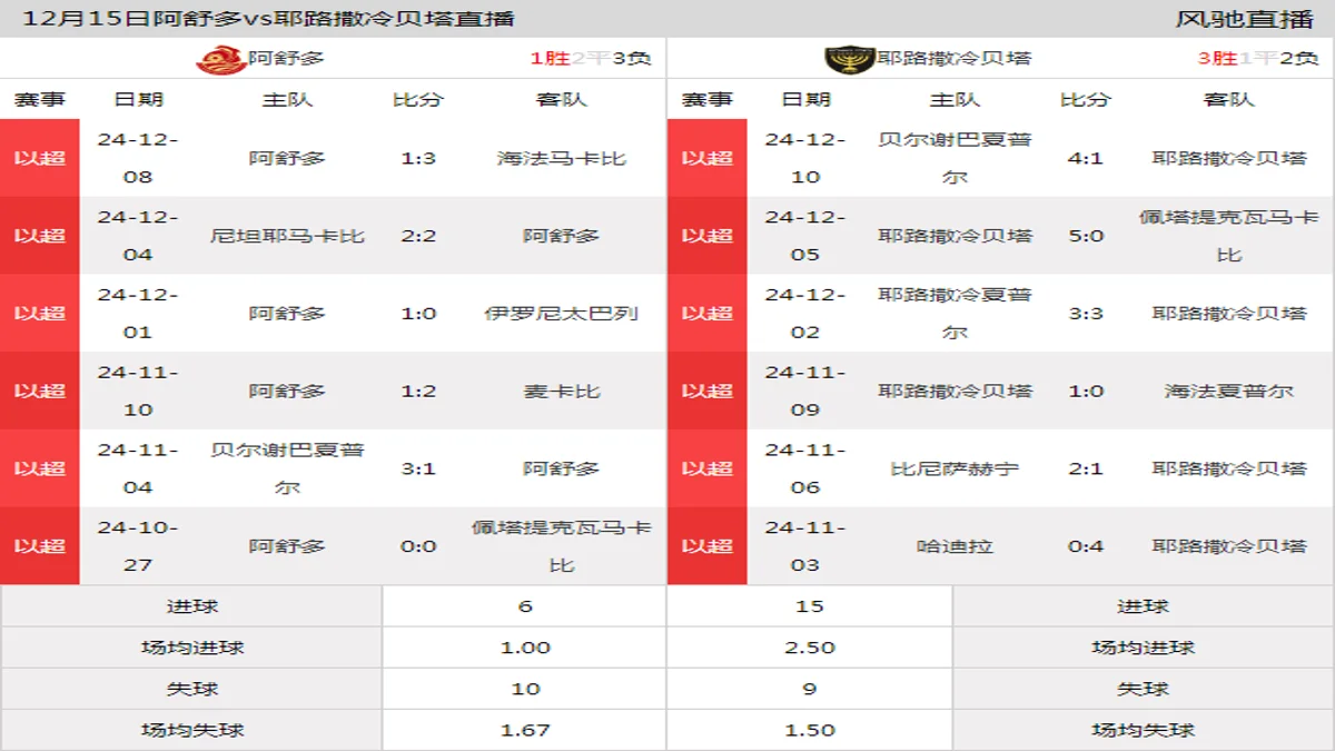 12月15日 以超第14轮 阿舒多vs耶路撒冷贝塔在线直播