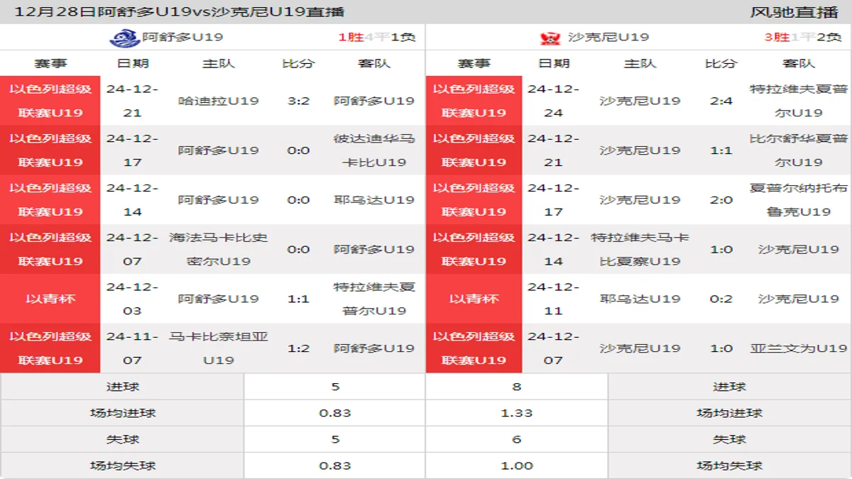 12月28日 以色列超级联赛U19 阿舒多U19vs沙克尼U19在线直播