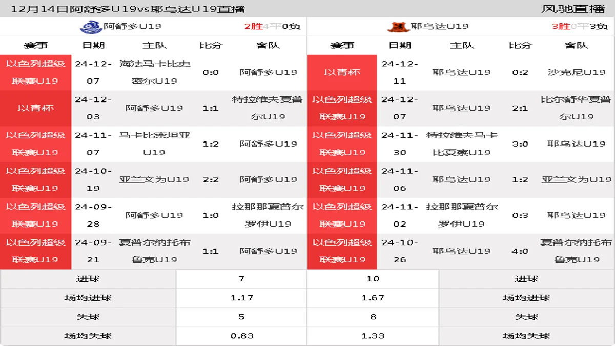 12月14日 以色列超级联赛U19 阿舒多U19vs耶乌达U19在线直播