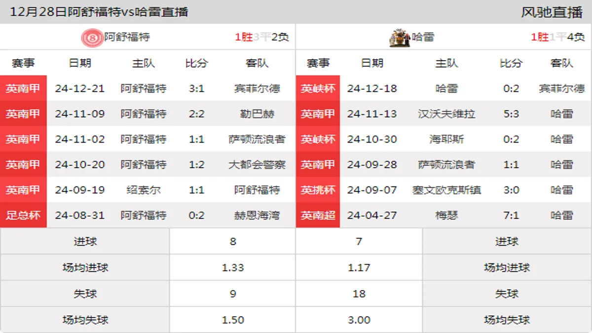 12月28日 英南甲 阿舒福特vs哈雷在线直播