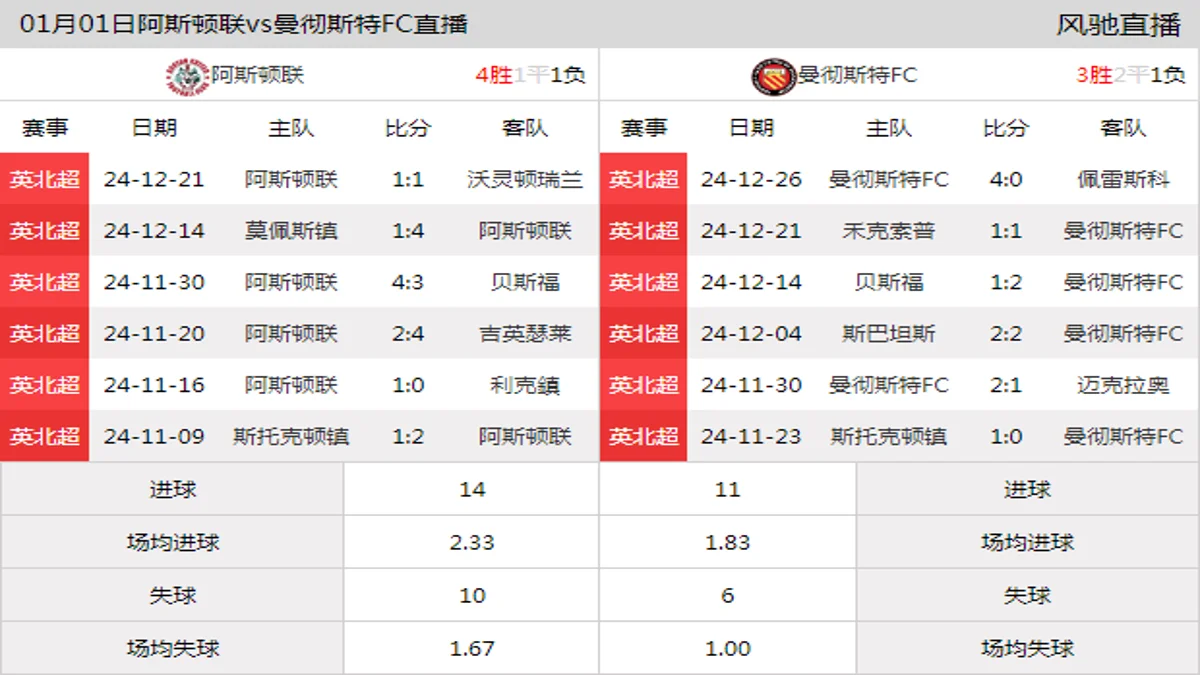 01月01日 英北超第25轮 阿斯顿联vs曼彻斯特FC在线直播