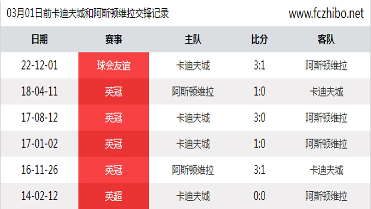 03月01日前卡迪夫城和阿斯顿维拉最近6场交锋数据