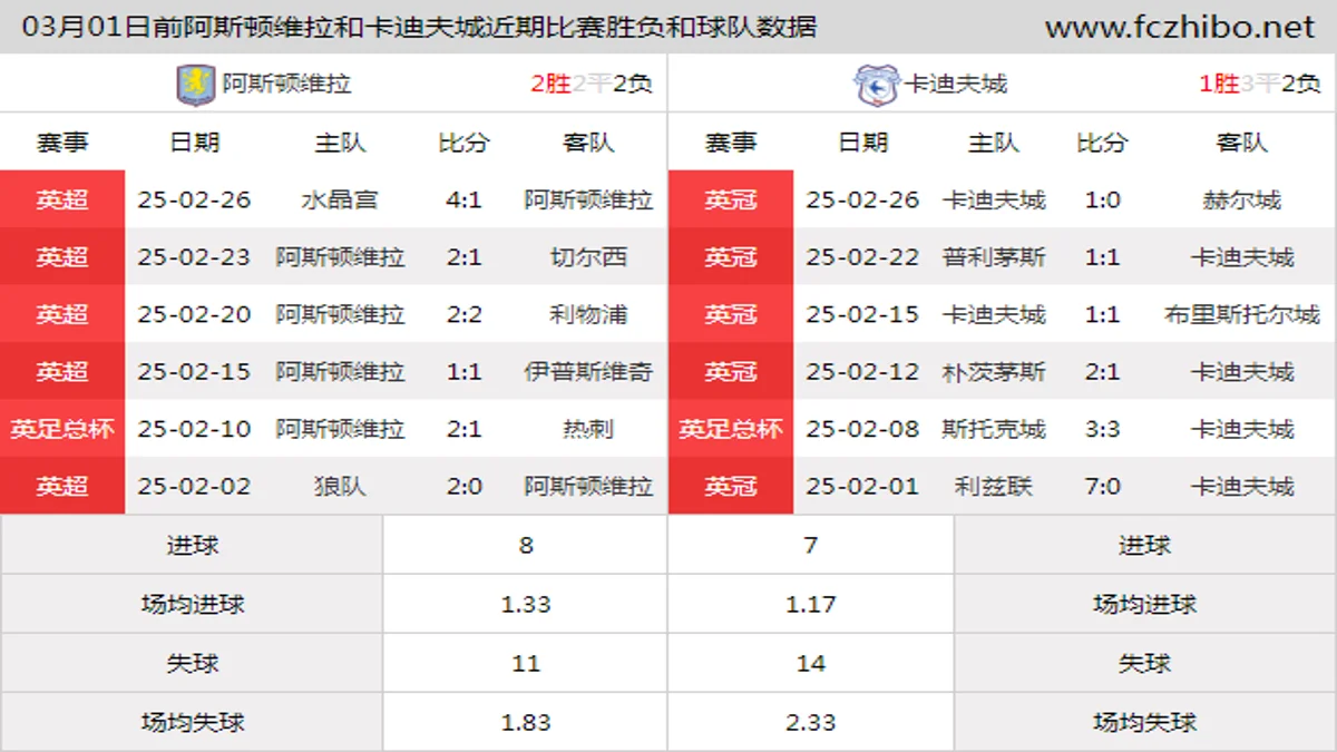 03月01日前阿斯顿维拉和卡迪夫城近期比赛胜负和球队数据