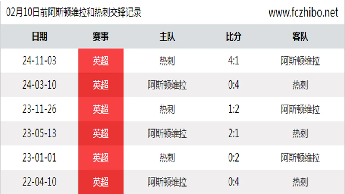 02月10日前阿斯顿维拉和热刺最近6场交锋数据