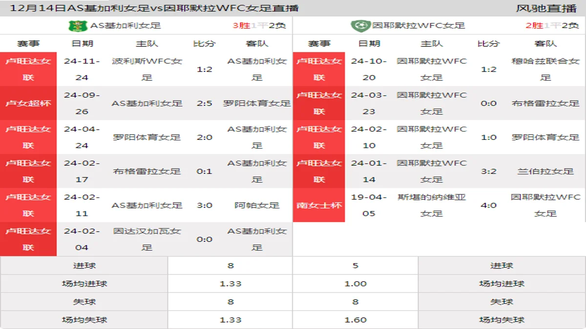 12月14日 卢旺达女联 AS基加利女足vs因耶默拉WFC女足在线直播