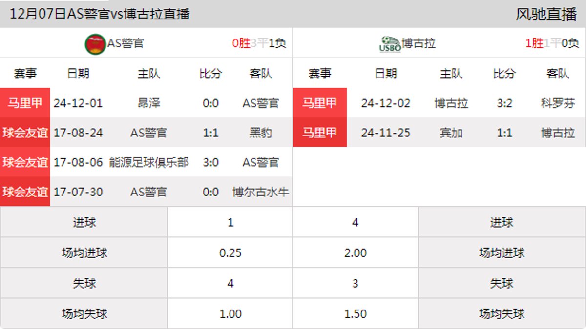 12月07日 马里甲第3轮 AS警官vs博古拉在线直播