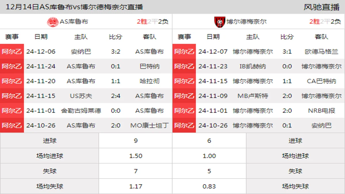 12月14日 阿尔乙东部第13轮 AS库鲁布vs博尔德梅奈尔在线直播