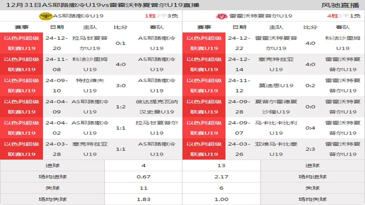 12月31日 以色列超级联赛U19 AS耶路撒冷U19vs雷霍沃特夏普尔U19在线直播