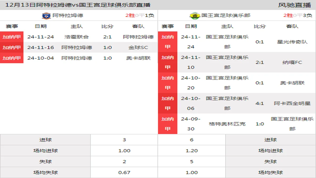 12月13日 加纳甲第9轮 阿特拉姆德vs国王宫足球俱乐部在线直播