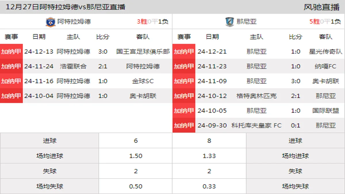 12月27日 加纳甲第11轮 阿特拉姆德vs那尼亚在线直播