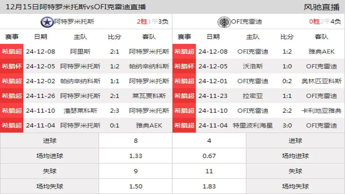 12月15日 希腊超第15轮 阿特罗米托斯vsOFI克雷迪在线直播