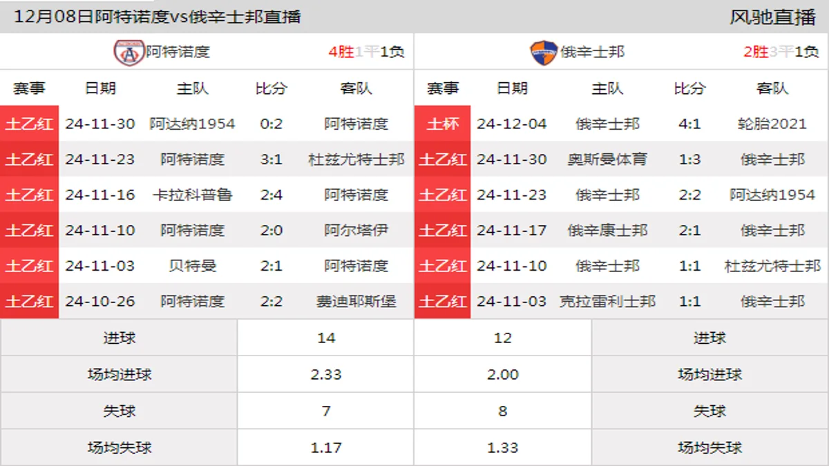 12月08日 土乙红白组第15轮 阿特诺度vs俄辛士邦在线直播