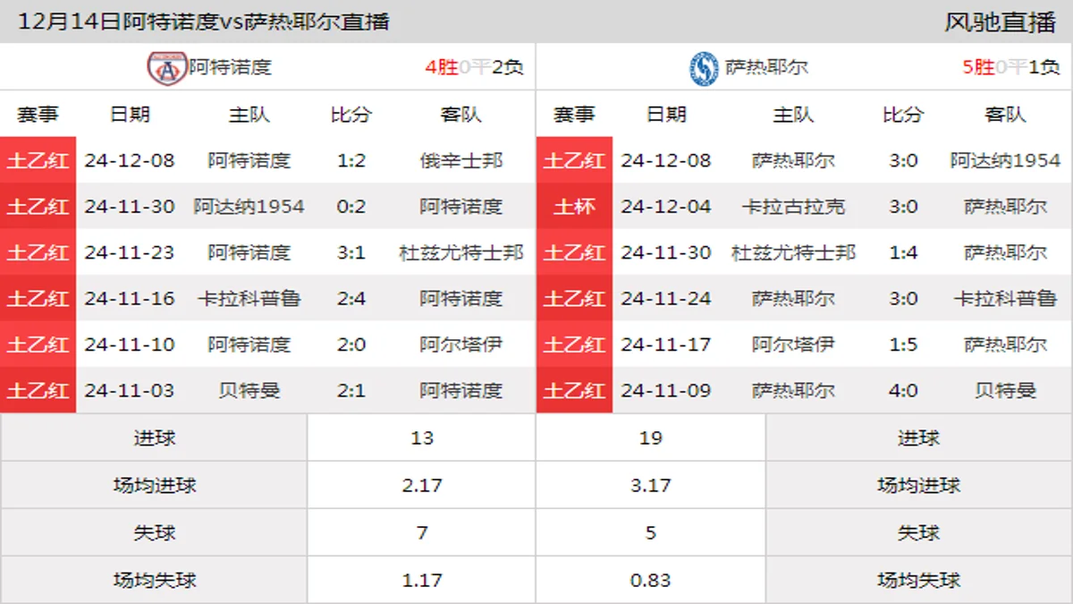 12月14日 土乙红白组第16轮 阿特诺度vs萨热耶尔在线直播