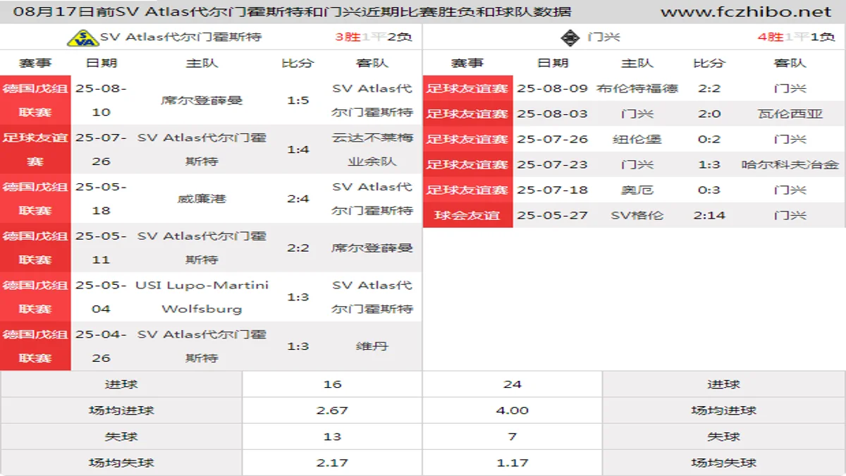 08月17日前SV Atlas代尔门霍斯特和门兴近期比赛胜负和球队数据