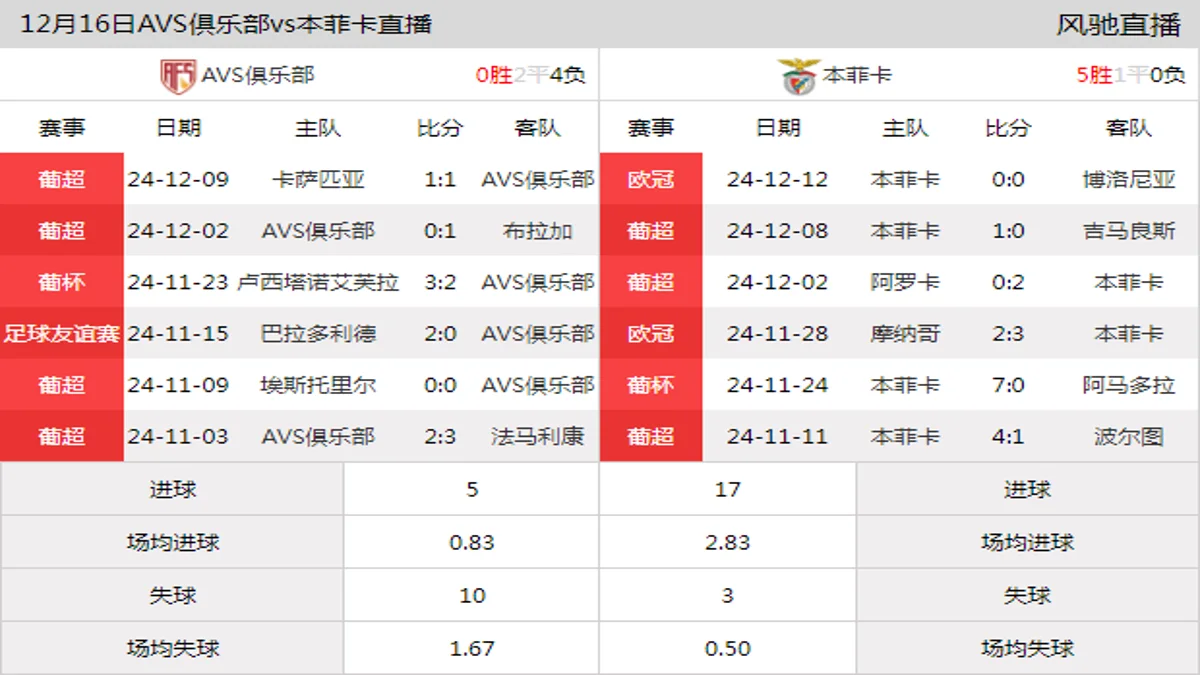 12月16日 葡超第14轮 AVS俱乐部vs本菲卡在线直播