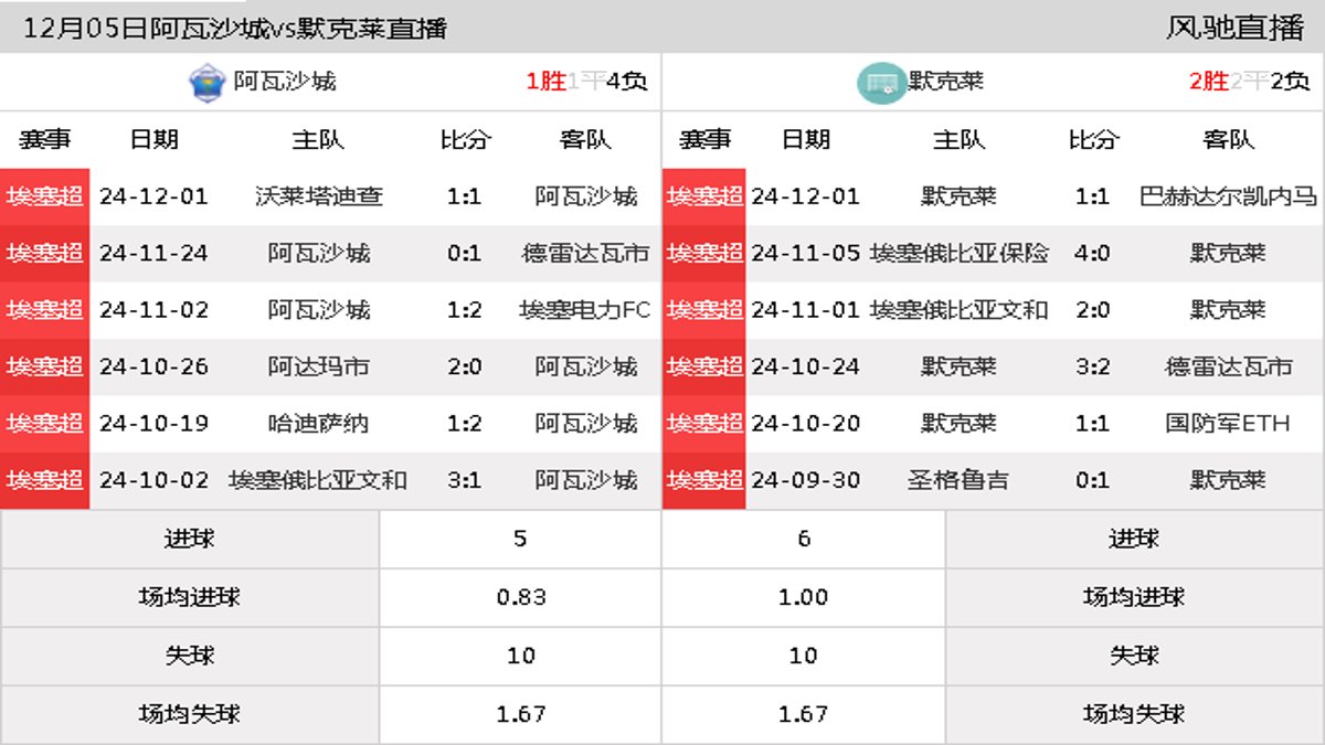 12月05日 埃塞超第10轮 阿瓦沙城vs默克莱在线直播