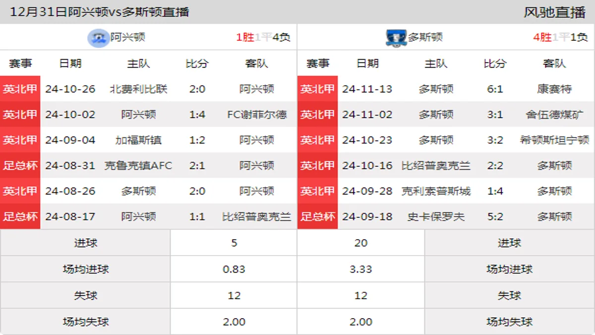 12月31日 英北甲 阿兴顿vs多斯顿在线直播